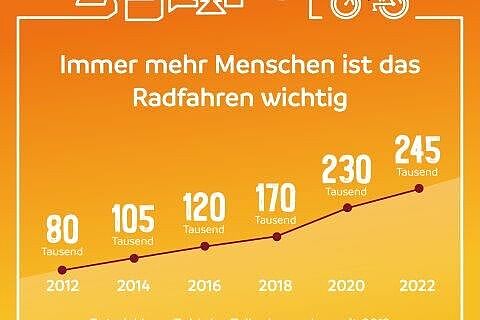 Zahl der Teilnehmer:innen am ADFC-Fahrradklima-Test