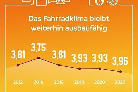 Gesamtnotendurchschnitt beim ADFC-Fahrradklima-Test